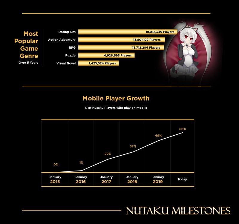 Nutaku Milestones